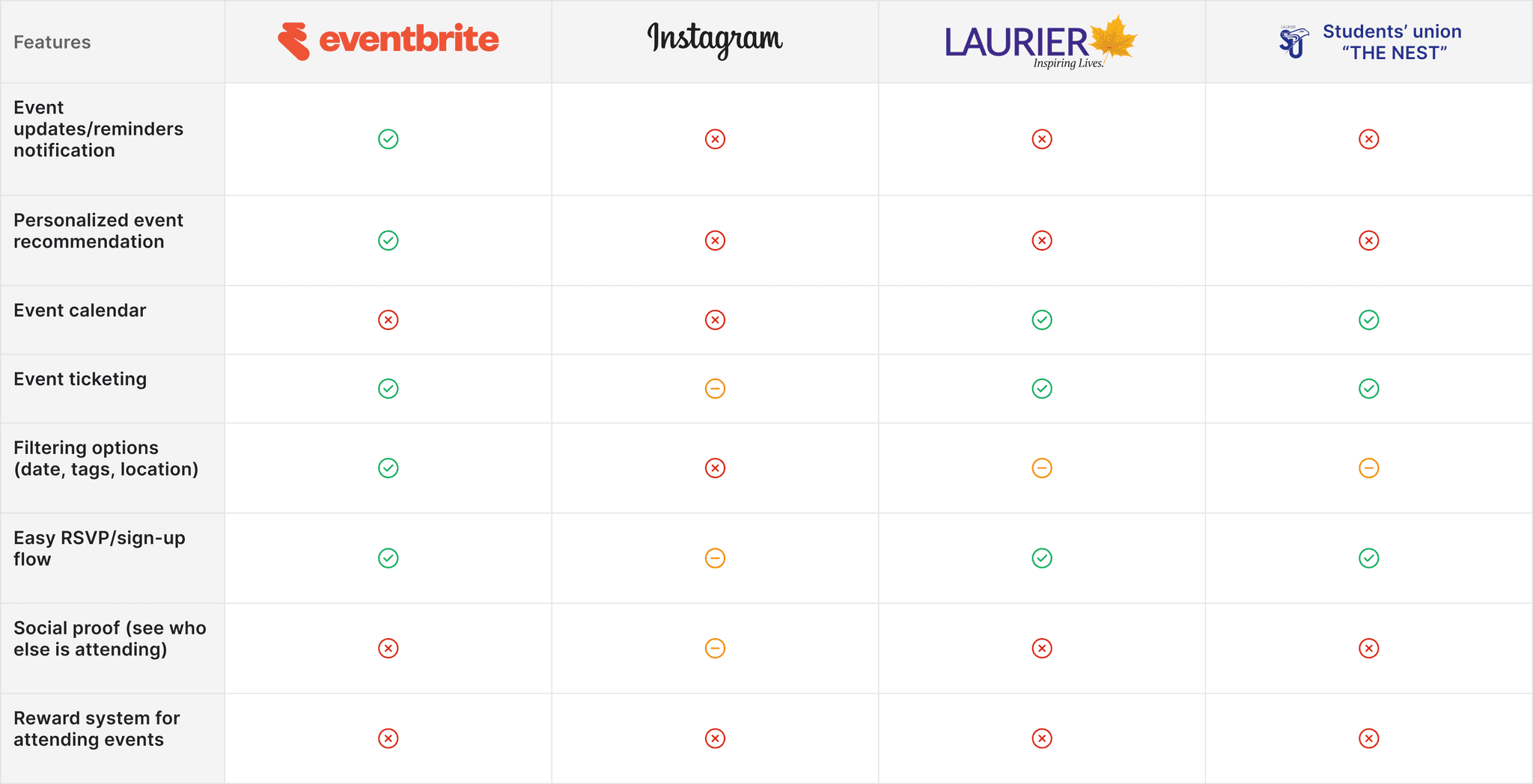Feature comparison: Eventbrite, Instagram, Laurier calendar, and The Nest. Compares reminders, recommendations, calendar, ticketing, filters, RSVP, social proof, and rewards.