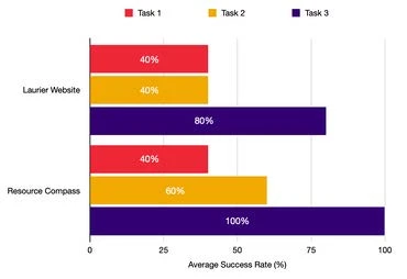 Original final usability report comparison chart