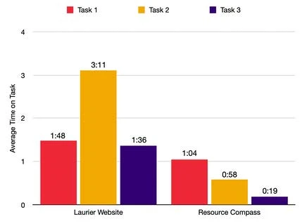 Third original final usability comparison chart